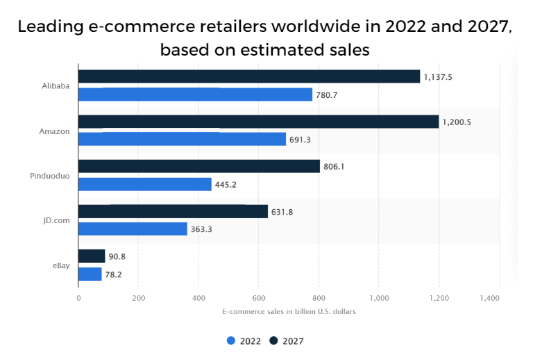 source: https://www.statista.com/statistics/1316966/e-commerce-sales-retailers-worldwide/ Leading eCommerce retailaers