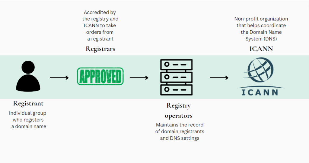 domain name registrations